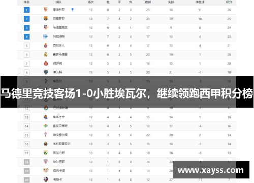 马德里竞技客场1-0小胜埃瓦尔，继续领跑西甲积分榜